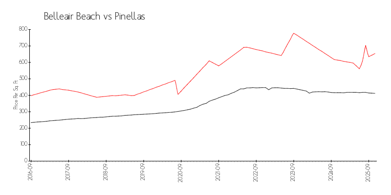 Area vs City